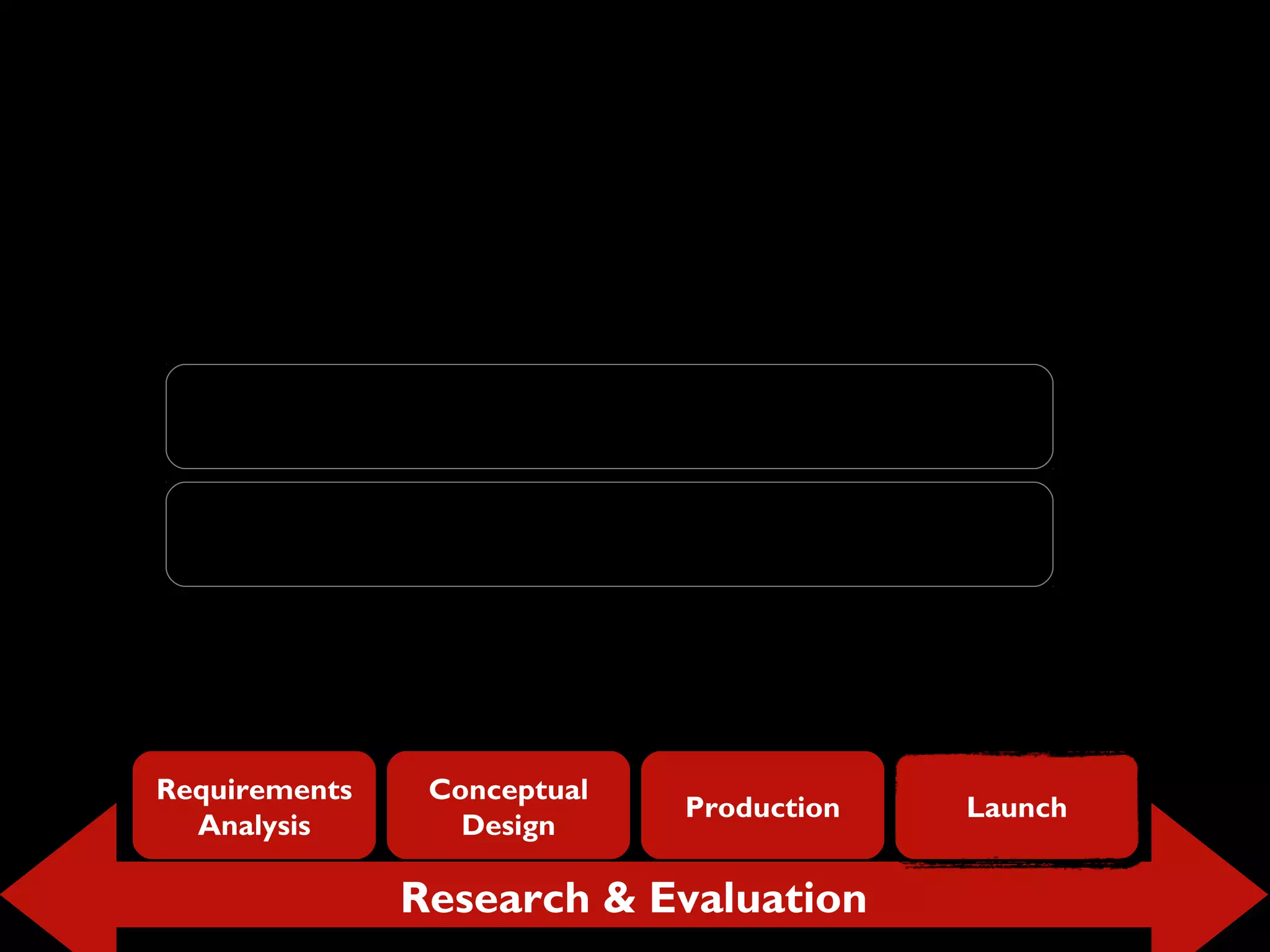 Research & EvaluationResearch & Evaluation
Requirements
Analysis
Conceptual
Design
Production Launch
Quality assurance
User problem tracking
 