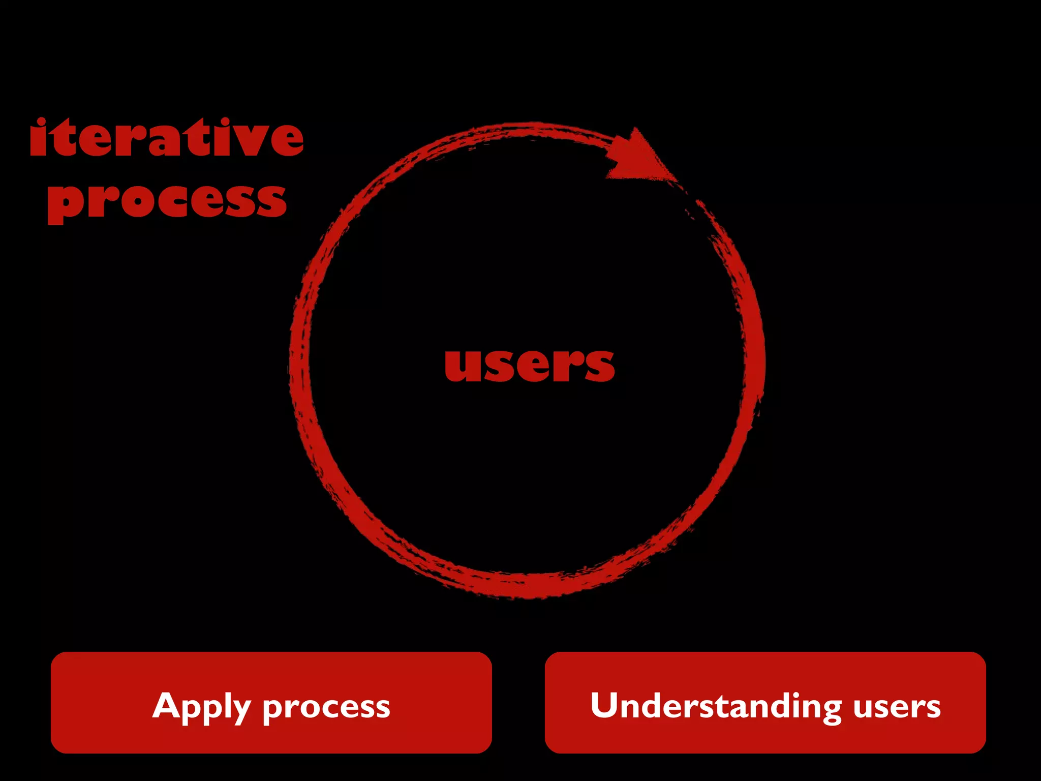 iterative
process
users
Understanding usersApply process
Next
steps
:
 