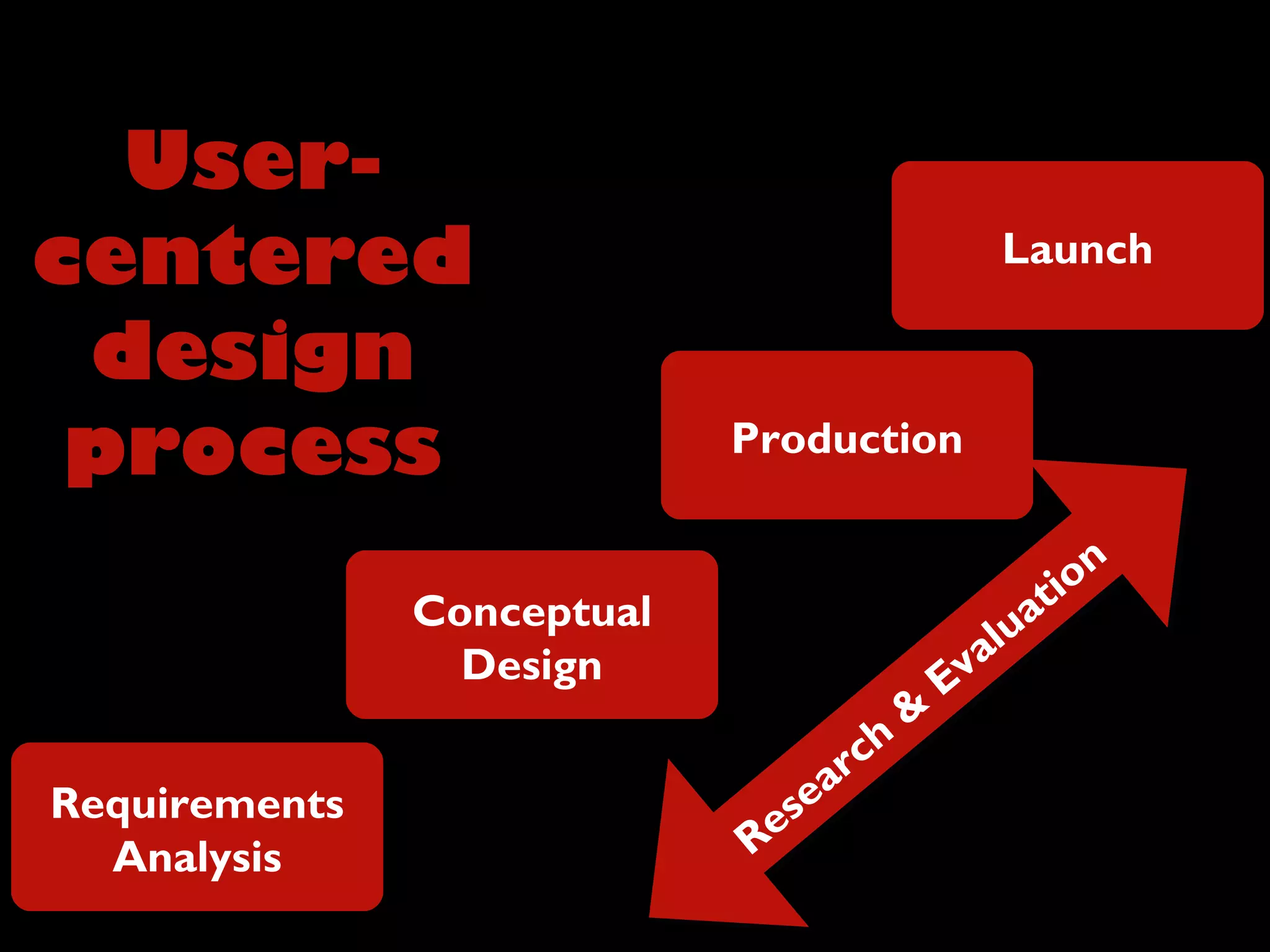 User-
centered
design
process
Requirements
Analysis
Conceptual
Design
Production
Launch
Research
&
Evaluation
Research
&
Evaluation
 