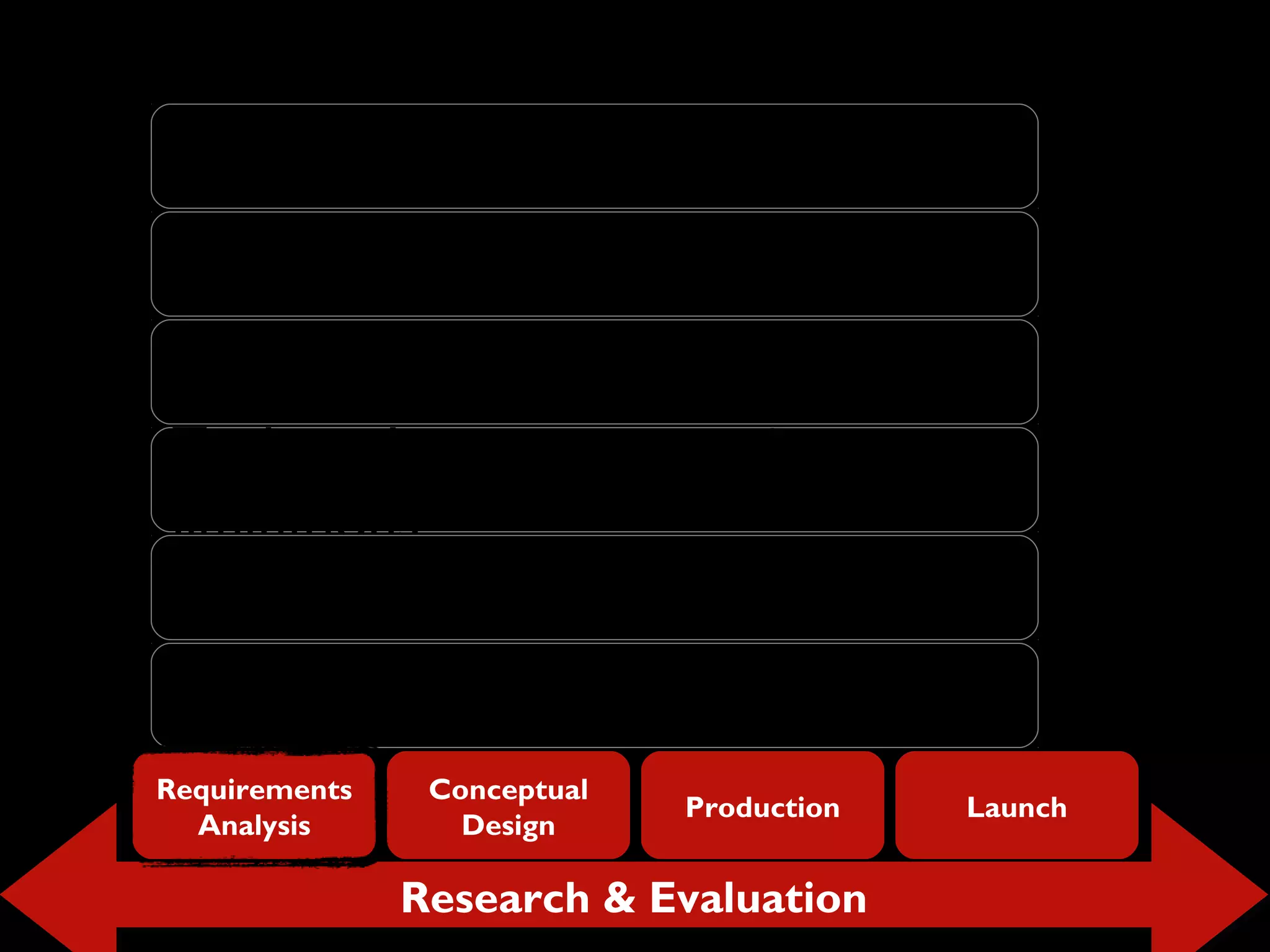 Research & EvaluationResearch & Evaluation
Requirements
Analysis
Conceptual
Design
Production Launch
Identify users / user groups
Understand user goals & needs
Understand client goals & needs
Technical requirements &
limitations
Research previous versions
Research competition
 