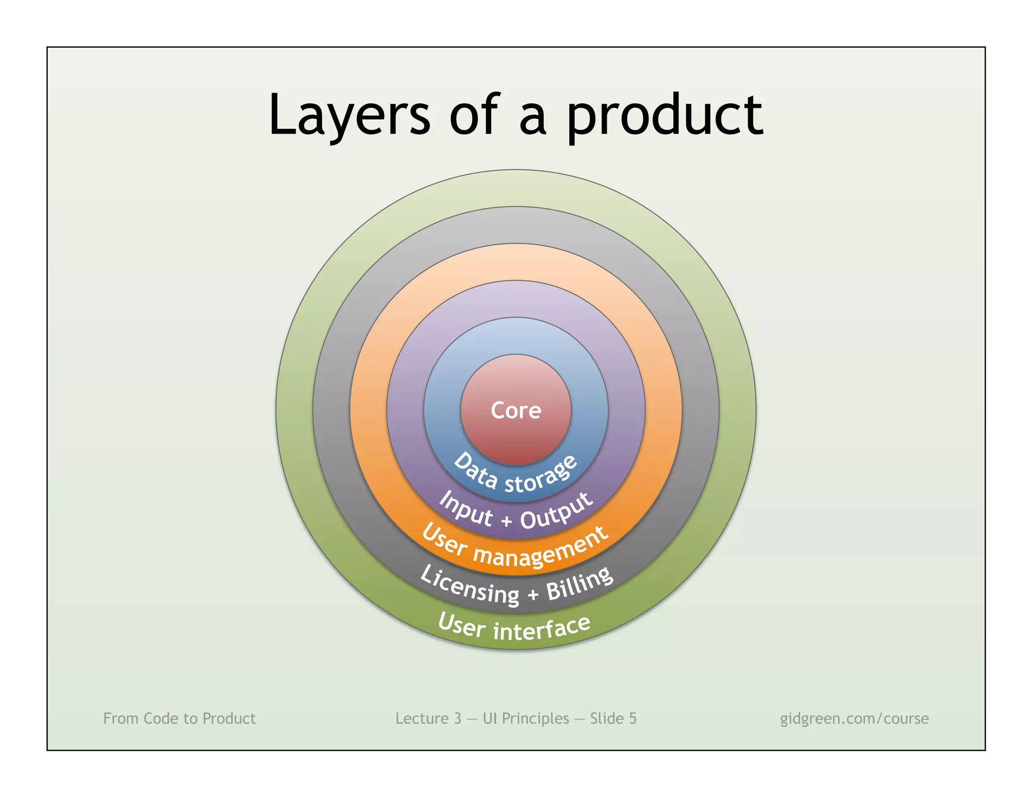 Layers of a product



                                        Core




From Code to Product       Lecture 3 — UI Principles — Slide 5   gidgreen.com/course
 