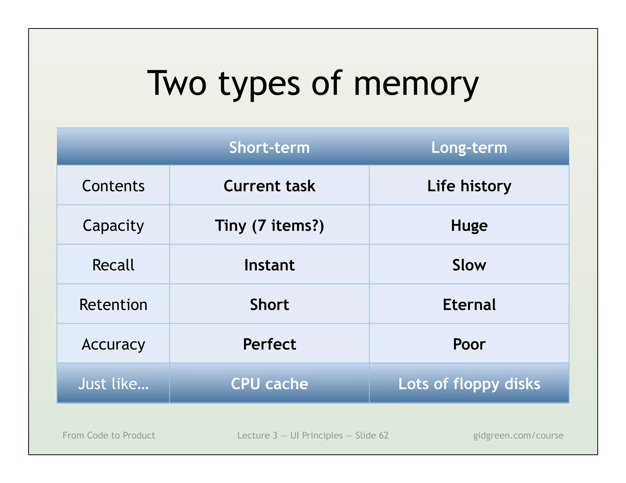 Two types of memory
                        Short-term                                   Long-term

    Contents            Current task                                 Life history

    Capacity           Tiny (7 items?)                                  Huge

      Recall               Instant                                      Slow

   Retention                Short                                      Eternal

    Accuracy               Perfect                                      Poor

   Just like…            CPU cache                               Lots of floppy disks


From Code to Product      Lecture 3 — UI Principles — Slide 62             gidgreen.com/course
 