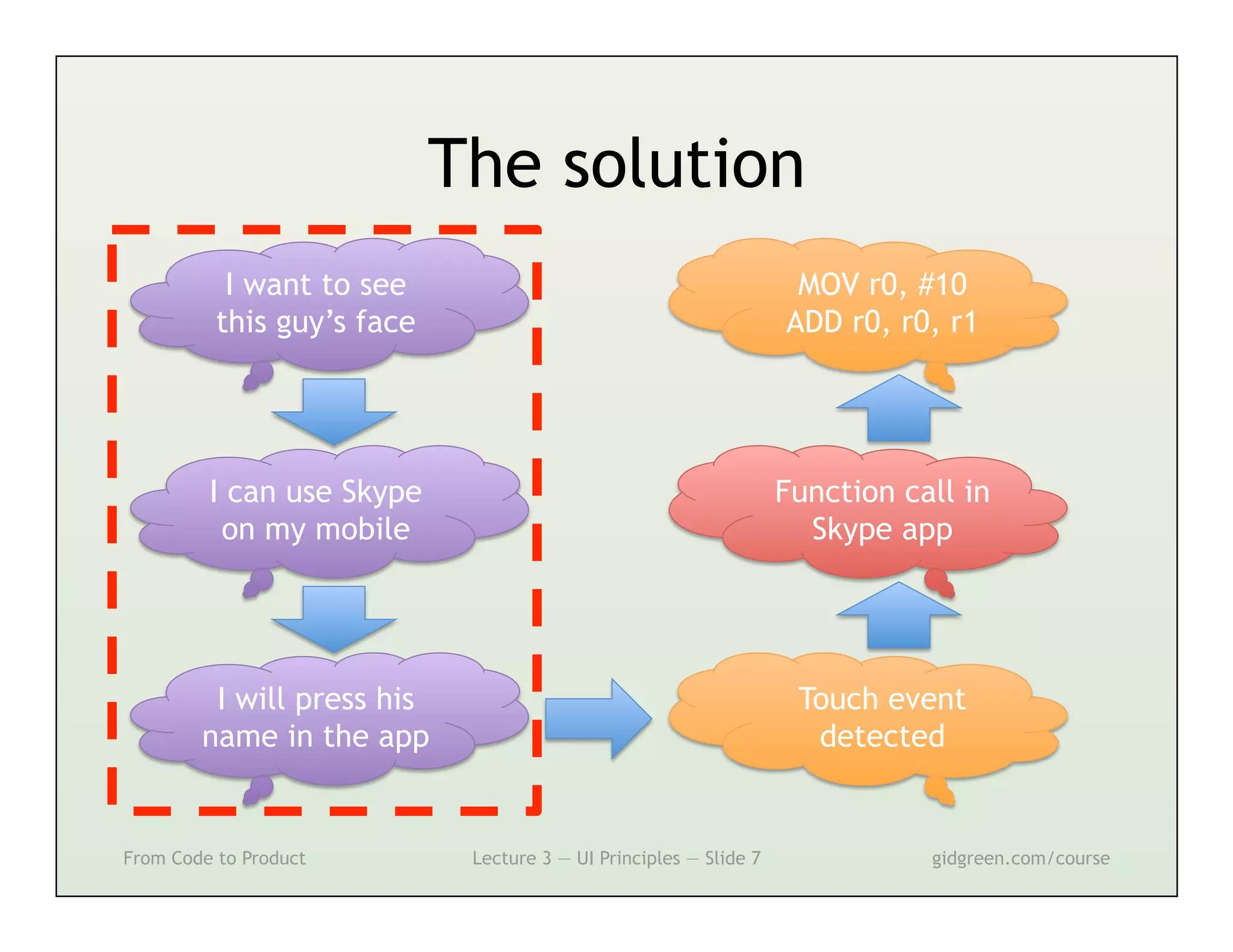 The solution
           I want to see                                            MOV r0, #10
          this guy’s face                                          ADD r0, r0, r1




         I can use Skype                                           Function call in
          on my mobile                                               Skype app




         I will press his                                           Touch event
        name in the app                                              detected


From Code to Product         Lecture 3 — UI Principles — Slide 7              gidgreen.com/course
 