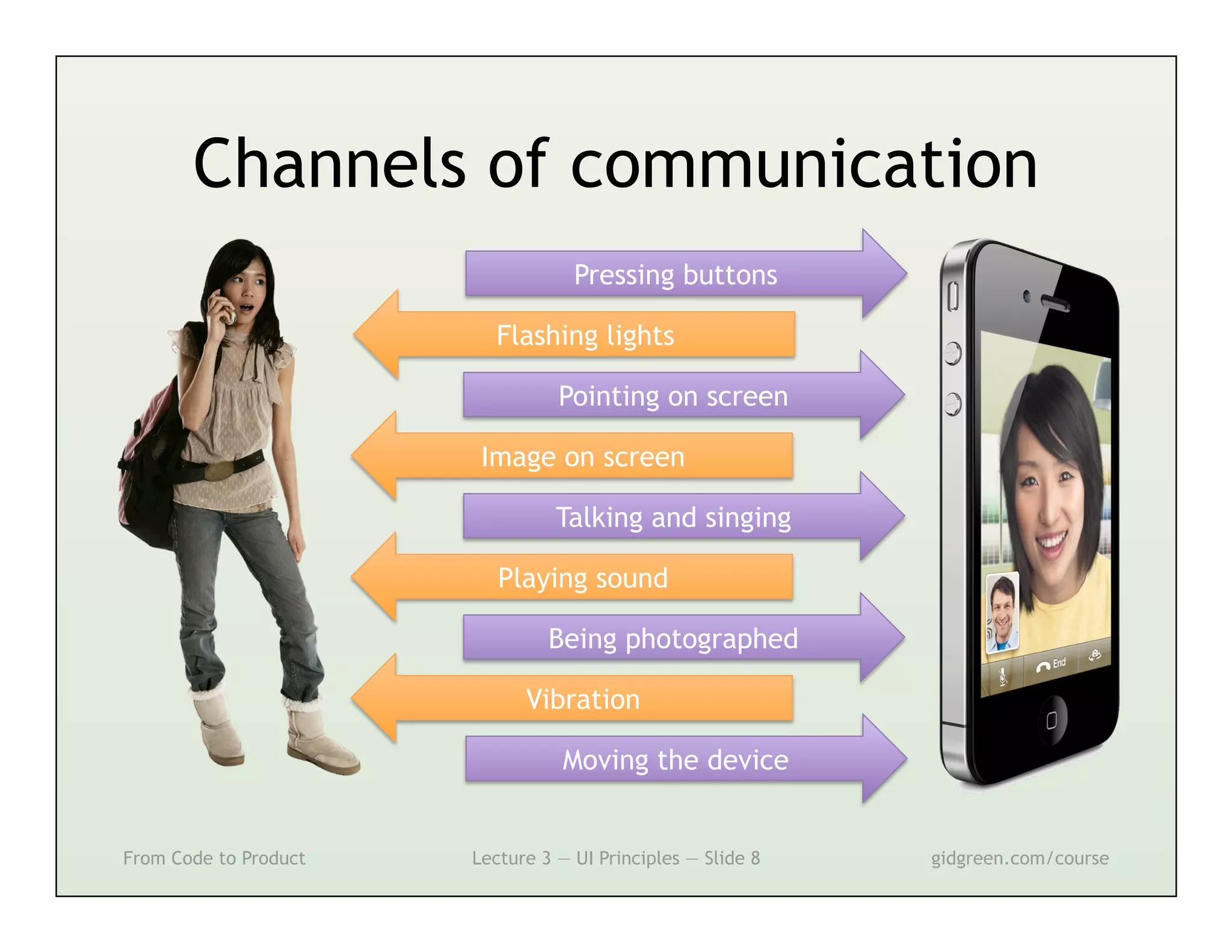 Channels of communication
                                   Pressing buttons

                         Flashing lights

                                 Pointing on screen

                        Image on screen

                                 Talking and singing

                          Playing sound

                                Being photographed

                             Vibration

                                  Moving the device


From Code to Product   Lecture 3 — UI Principles — Slide 8   gidgreen.com/course
 