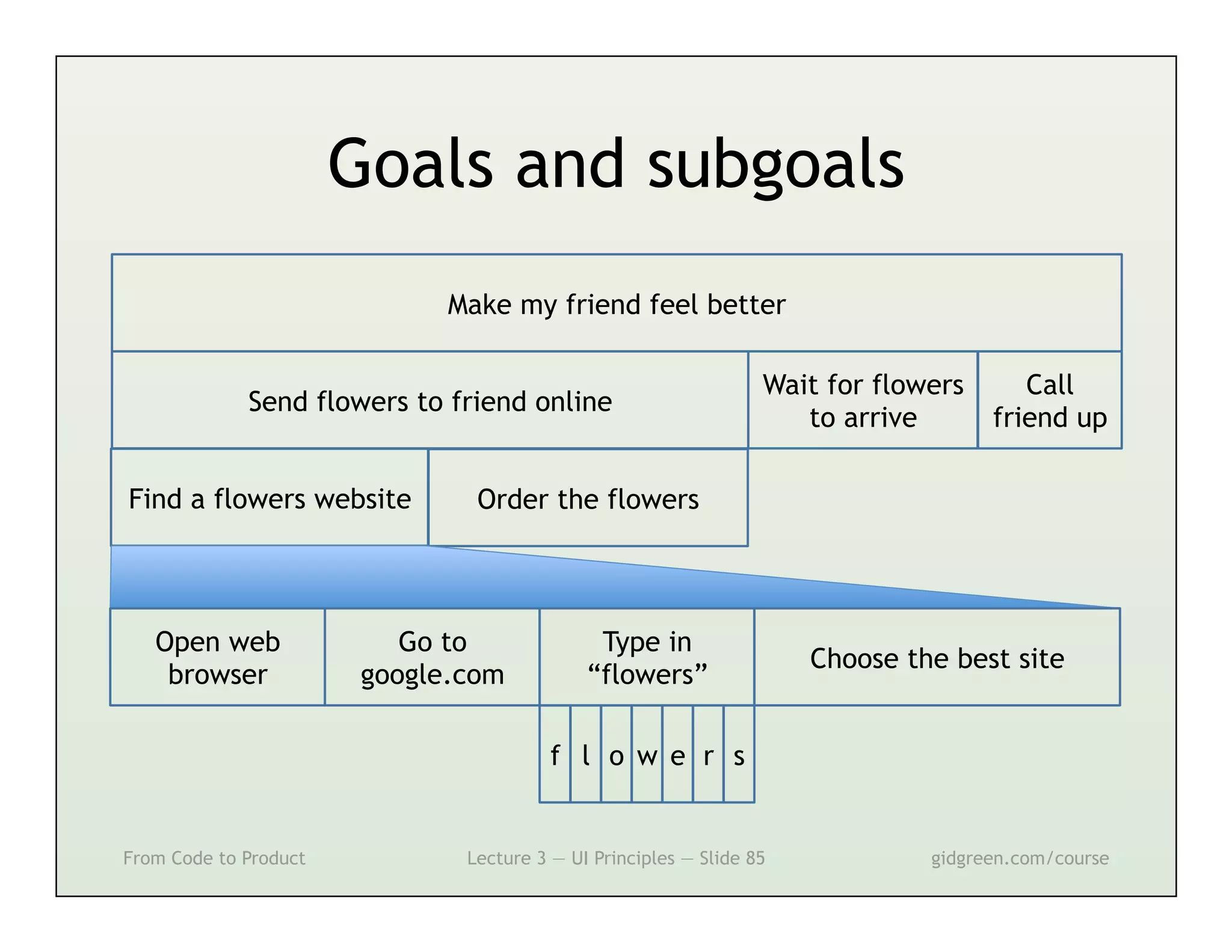 Goals and subgoals
                              Make my friend feel better

                                                                  Wait for flowers      Call
             Send flowers to friend online
                                                                     to arrive       friend up

Find a flowers website          Order the flowers




   Open web                Go to              Type in
                                                                      Choose the best site
    browser             google.com           “flowers”

                                         f l o w e r s


From Code to Product           Lecture 3 — UI Principles — Slide 85            gidgreen.com/course
 