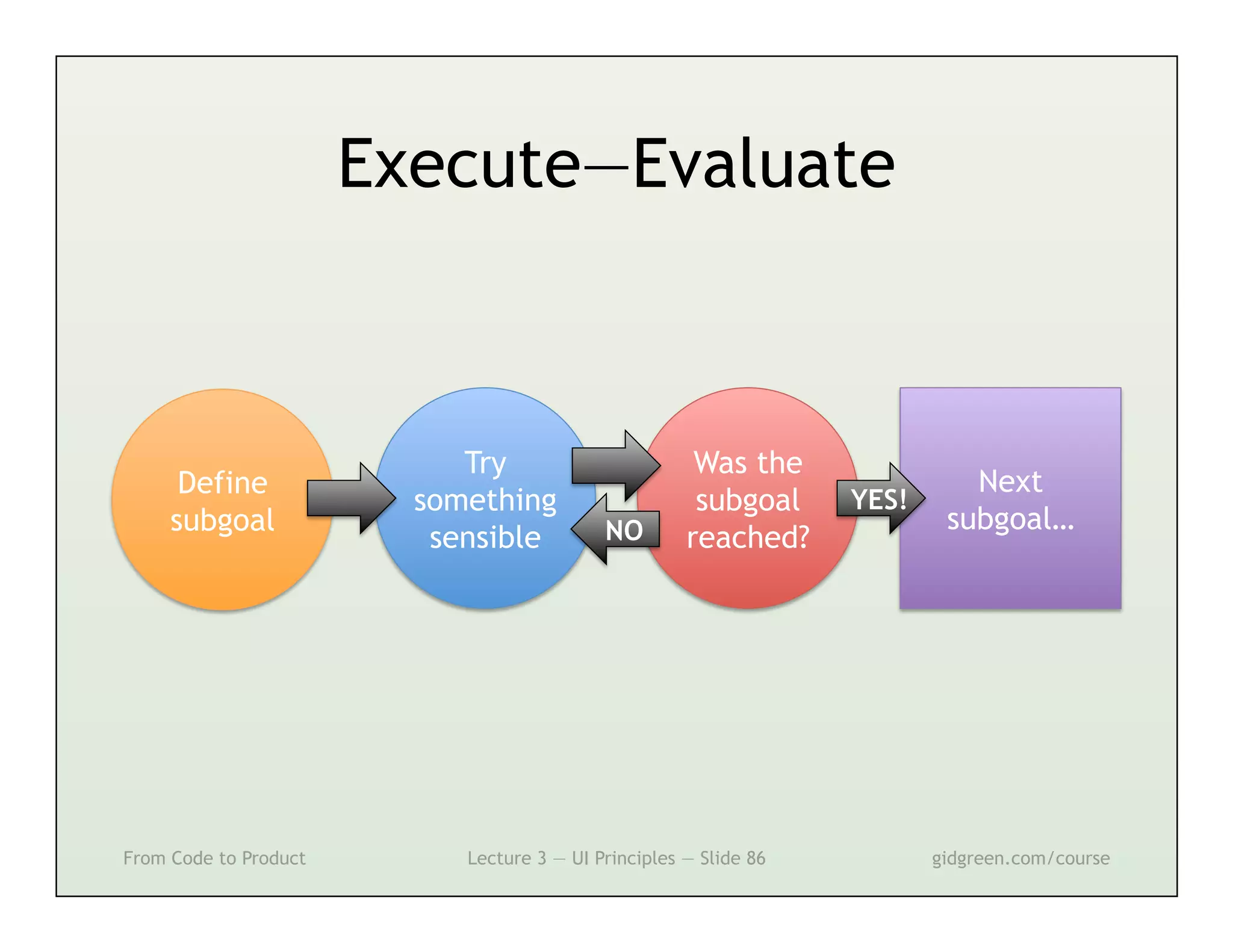 Execute—Evaluate



                            Try                        Was the
      Define                                                                 Next
                         something                     subgoal     YES!
     subgoal                                NO                             subgoal…
                          sensible                    reached?




From Code to Product        Lecture 3 — UI Principles — Slide 86          gidgreen.com/course
 