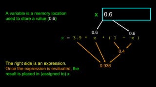 x = 3.9 * x * ( 1 - x )
0.6
x
The right side is an expression.
Once the expression is evaluated, the
result is placed in (assigned to) x.
0.6 0.6
0.4
0.936
A variable is a memory location
used to store a value (0.6)
 