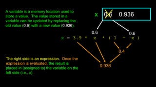 x = 3.9 * x * ( 1 - x )
0.6 0.936
x
0.4
0.936
The right side is an expression. Once the
expression is evaluated, the result is
placed in (assigned to) the variable on the
left side (i.e., x).
A variable is a memory location used to
store a value. The value stored in a
variable can be updated by replacing the
old value (0.6) with a new value (0.936).
0.6 0.6
 