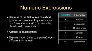 Numeric Expressions
• Because of the lack of mathematical
symbols on computer keyboards - we
use “computer-speak” to express the
classic math operations
• Asterisk is multiplication
• Exponentiation (raise to a power) looks
different than in math
Operator Operation
+ Addition
- Subtraction
* Multiplication
/ Division
** Power
% Remainder
 