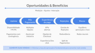 Medição – Ajustes - Interação
Uptime
Mix
Pagamento
Experiência
de pago
Rejeições Riscos
Oportunidades & Benefícios
APIs
abertas
Opções de
Checkout
Experiência One
click
Gestão de
Rejeições
Redundância
Split de
Pagamentos
Equilíbrio
aprovação x risco
Redes neurais
Disponibilidade
>99,9%
Pagamentos com
contingência
Múltiplas
Opções
Ajuste por
indústria
AUMENTE SUAS VENDAS >> Otimizar a taxa de aprovação é fundamental para converter mais vendas
 