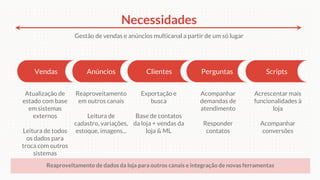 Gestão de vendas e anúncios multicanal a partir de um só lugar
Vendas Anúncios Clientes Perguntas Scripts
Necessidades
Atualização de
estado com base
em sistemas
externos
Leitura de todos
os dados para
troca com outros
sistemas
Reaproveitamento de dados da loja para outros canais e integração de novas ferramentas
Acrescentar mais
funcionalidades à
loja
Acompanhar
conversões
Acompanhar
demandas de
atendimento
Responder
contatos
Exportação e
busca
Base de contatos
da loja + vendas da
loja & ML
Reaproveitamento
em outros canais
Leitura de
cadastro, variações,
estoque, imagens...
 