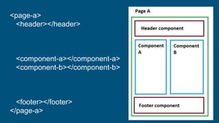 <page-a>
<header></header>
<component-a></component-a>
<component-b></component-b>
<footer></footer>
</page-a>
 