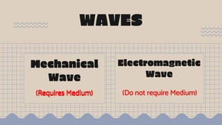 Mechanical
Wave
Electromagnetic
Wave
WAVES
(Requires Medium)
(Requires Medium) (Do not require Medium)
 