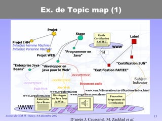 Ex. de Topic map (1) “ Certification SUN” “ Certification FAFIEC” Label “ Programmer en Java” “ développer en java pour le Web” Projet “ Enterprise Java Beans” Projet WEB Projet IHM Stage Interface Homme Machine Interface Personne Machine Document audio occurrence  Page Web Site Web occurrence   occurrence   Subject Indicator  Développer en Java Pour le Web  Enterprise Java Beans Formation Programme de Certification  www.orgaform.com www.orgaform.com www.sun.fr/formation/certifications/index.html www.orgaform.com/demo WWW Guide Certification FAFIEC PSI  WWW D’après J. Caussanel, M. Zacklad  et al. 