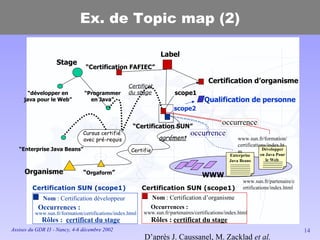 Ex. de Topic map (2) “ Enterprise Java Beans” “ Programmer en Java” “ développer en java pour le Web” “ Certification SUN” “ Certification FAFIEC” Développer en Java Pour le Web  Enterprise Java Beans www.sun.fr/partenaire/certifications/index.html www.sun.fr/formation/certifications/index.htm Stage Label Certification d’organisme scope1 Cursus certifié  avec pré-requis Certificat du stage occurrence  Nom  : Certification d’organisme Occurrences  : Rôles  :  certificat du stage www.sun.fr/partenaires/certifications/index.html Certification SUN (scope1) www.sun.fr/formation/certifications/index.html Certification SUN (scope1) Nom  : Certification développeur Occurrences : Rôles :  certificat du stage occurrence   Organisme “ Orgaform ” Qualification de personne scope2 agrément Certifie WWW D’après J. Caussanel, M. Zacklad  et al. 