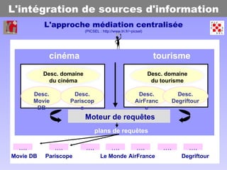 L'intégration de sources d'information Moteur de requêtes L'approche médiation centralisée (PICSEL : http://www.lri.fr/~picsel) Desc. domaine du cinéma Desc. Movie DB plans de requêtes … . … . … . … . … . … . … . Movie DB  Pariscope AirFrance Degriftour Le Monde tourisme cinéma Desc. Pariscope Desc. domaine du tourisme Desc. AirFrance Desc. Degriftour 