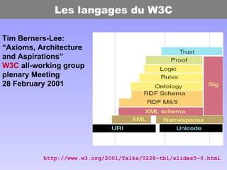 Les langages du W3C Tim Berners-Lee: “ Axioms, Architecture and Aspirations” W3C  all-working group plenary Meeting 28 February 2001 http://www.w3.org/2001/Talks/0228-tbl/slides5-0.html 