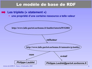 Le modèle de base de RDF Les triplets (« statement ») une propriété d’une certaine ressource a telle valeur http://www.lalic.paris4.sorbonne.fr/laublet/tutorielWS2002  http://www.lalic.paris4.sorbonne.fr/annuaire/p.laublet Philippe Laublet [email_address] refAuteur nom e-mail 
