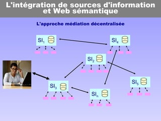 L'approche médiation décentralisée L'intégration de sources d'information et Web sémantique SI 1 SI 2 SI 3 SI 4 SI 5 SI n 