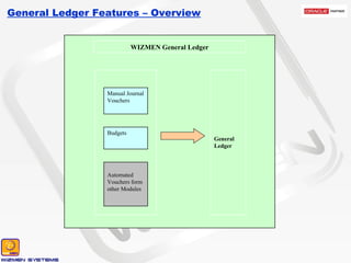General Ledger Features – Overview Manual Journal Vouchers Budgets Automated Vouchers form other Modules General Ledger WIZMEN General Ledger 