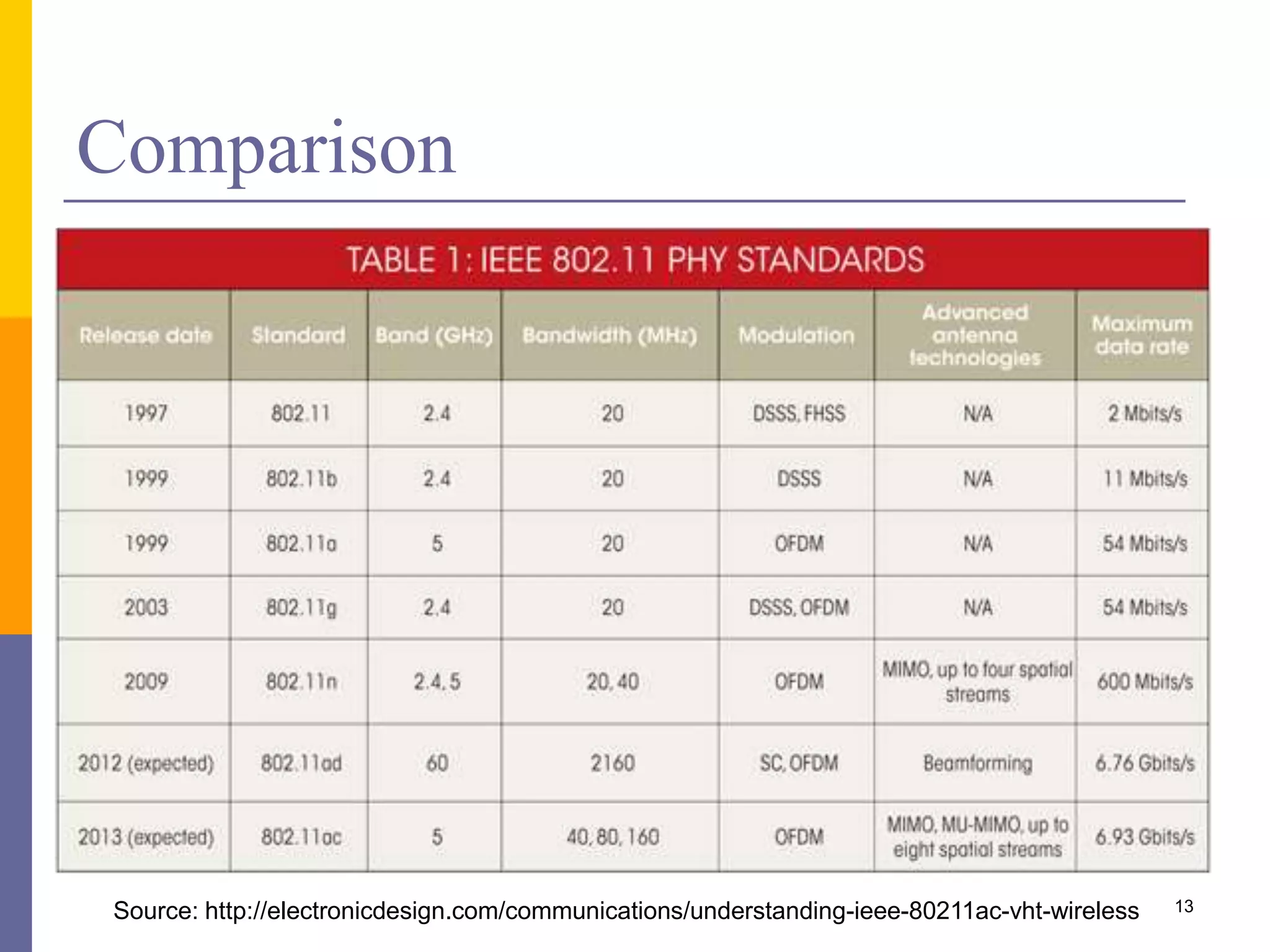 Comparison
13Source: http://electronicdesign.com/communications/understanding-ieee-80211ac-vht-wireless
 