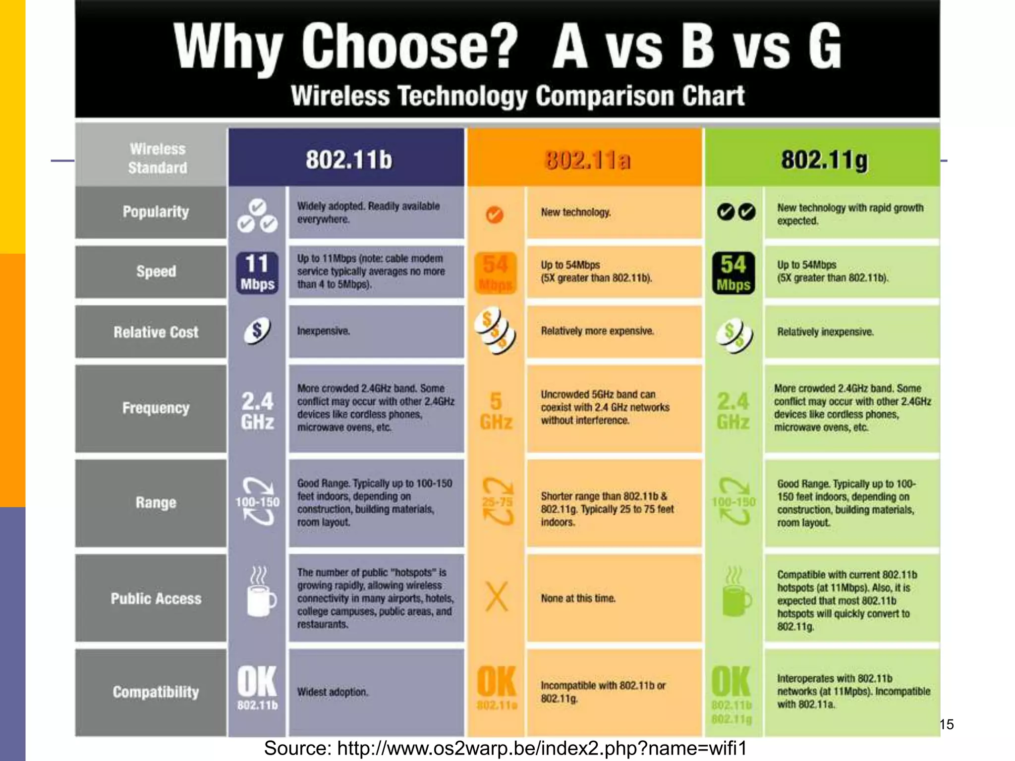 15
Source: http://www.os2warp.be/index2.php?name=wifi1
 