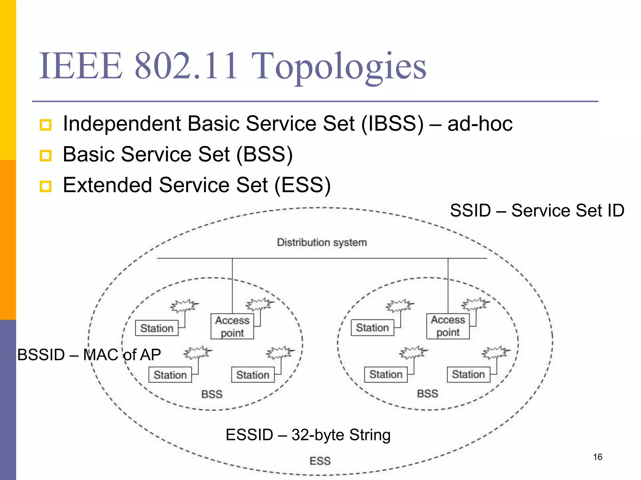 IEEE 802.11 Topologies
 Independent Basic Service Set (IBSS) – ad-hoc
 Basic Service Set (BSS)
 Extended Service Set (ESS)
16
SSID – Service Set ID
BSSID – MAC of AP
ESSID – 32-byte String
 