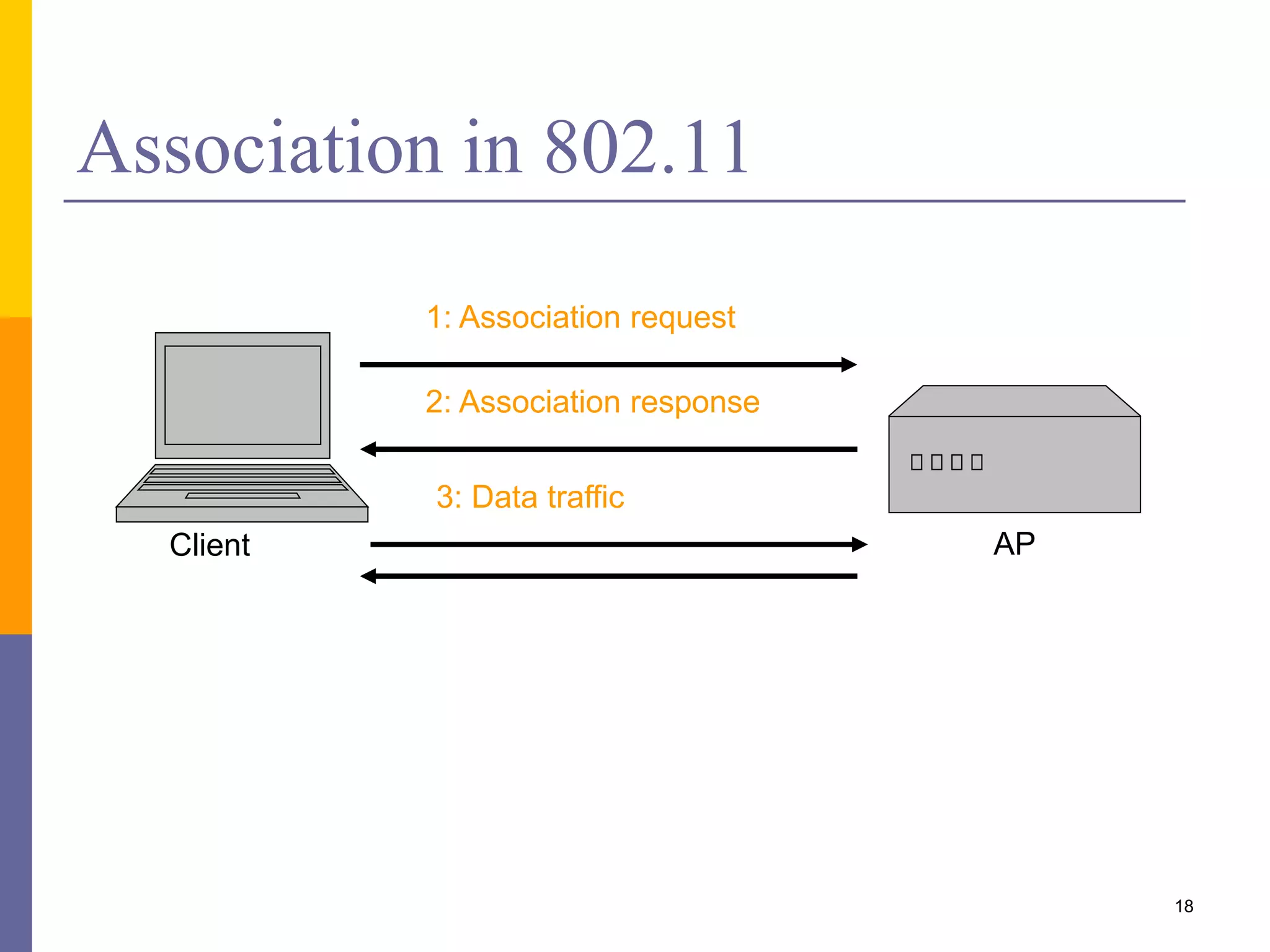 Association in 802.11
AP
1: Association request
2: Association response
3: Data traffic
Client
18
 