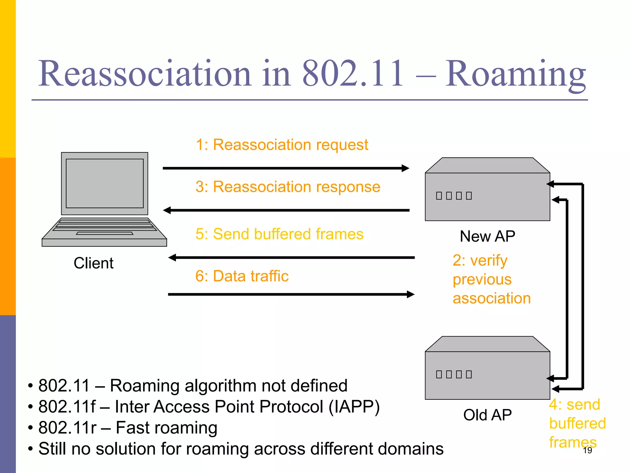 Reassociation in 802.11 – Roaming
New AP
1: Reassociation request
3: Reassociation response
5: Send buffered frames
Old AP
2: verify
previous
association
4: send
buffered
frames
Client
6: Data traffic
19
• 802.11 – Roaming algorithm not defined
• 802.11f – Inter Access Point Protocol (IAPP)
• 802.11r – Fast roaming
• Still no solution for roaming across different domains
 