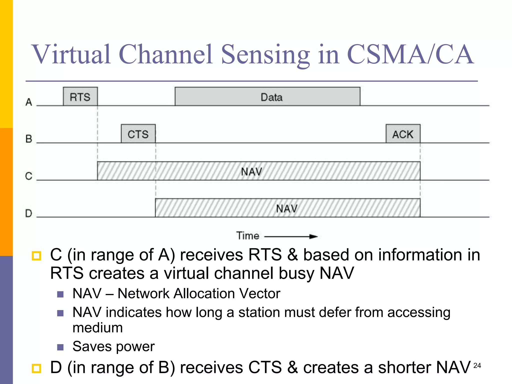 Virtual Channel Sensing in CSMA/CA
 C (in range of A) receives RTS & based on information in
RTS creates a virtual channel busy NAV
 NAV – Network Allocation Vector
 NAV indicates how long a station must defer from accessing
medium
 Saves power
 D (in range of B) receives CTS & creates a shorter NAV24
 