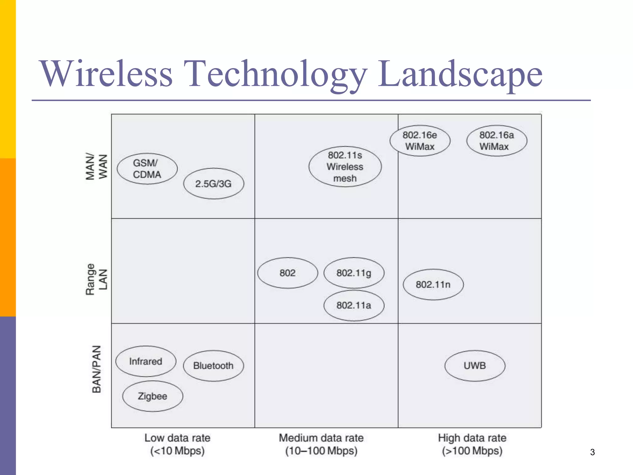 Wireless Technology Landscape
3
 