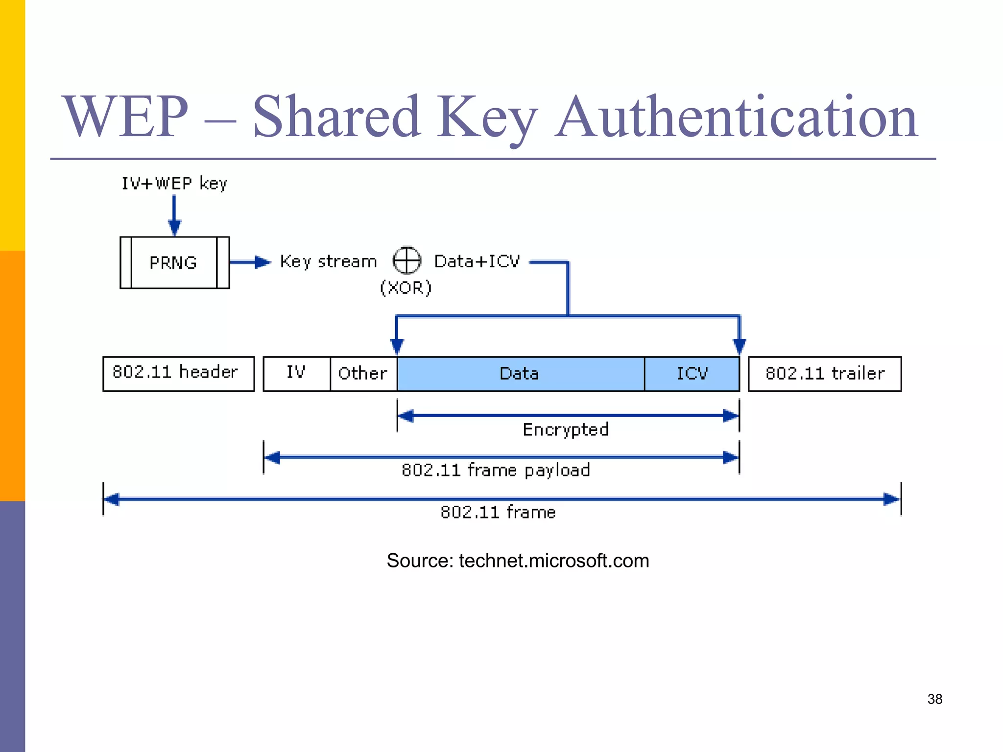 WEP – Shared Key Authentication
38
Source: technet.microsoft.com
 