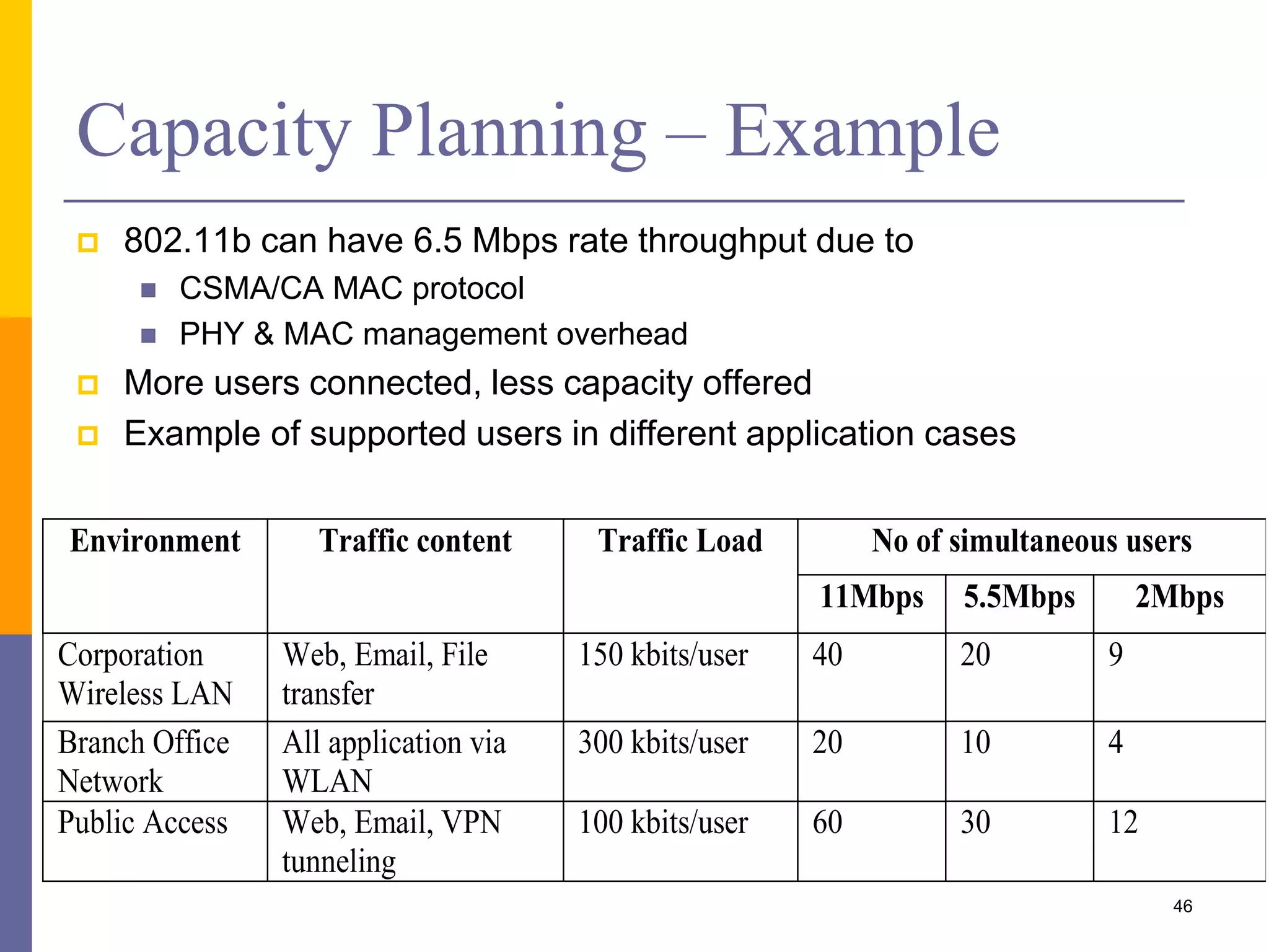 Capacity Planning – Example
 802.11b can have 6.5 Mbps rate throughput due to
 CSMA/CA MAC protocol
 PHY & MAC management overhead
 More users connected, less capacity offered
 Example of supported users in different application cases
Environment Traffic content Traffic Load No of simultaneous users
11Mbps 5.5Mbps 2Mbps
Corporation
Wireless LAN
Web, Email, File
transfer
150 kbits/user 40 20 9
Branch Office
Network
All application via
WLAN
300 kbits/user 20 10 4
Public Access Web, Email, VPN
tunneling
100 kbits/user 60 30 12
46
 