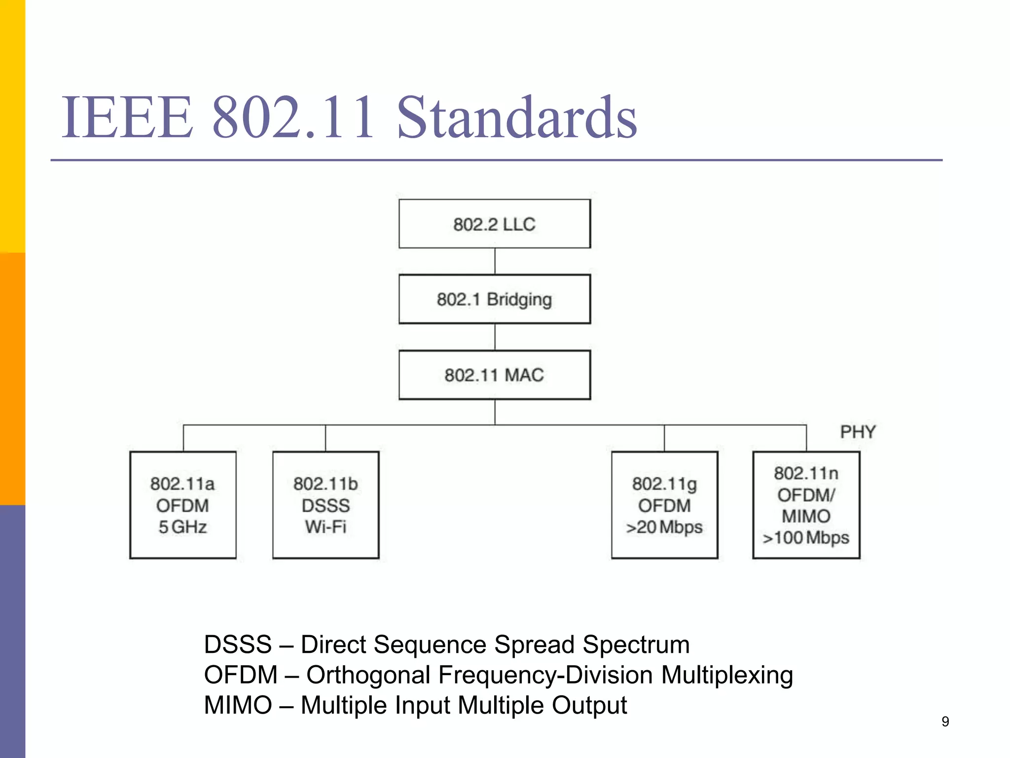 IEEE 802.11 Standards
9
DSSS – Direct Sequence Spread Spectrum
OFDM – Orthogonal Frequency-Division Multiplexing
MIMO – Multiple Input Multiple Output
 