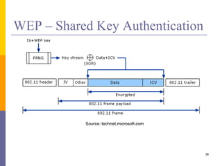 WEP – Shared Key Authentication
38
Source: technet.microsoft.com
 