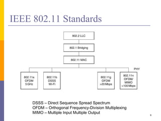 IEEE 802.11 Standards
9
DSSS – Direct Sequence Spread Spectrum
OFDM – Orthogonal Frequency-Division Multiplexing
MIMO – Multiple Input Multiple Output
 