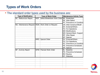 11
Types of Work Orders
• The standard order types used by the business are:
Type of Notification
NC - Malfunction Report WDF Defect/Breakdown Work Order BK Breakdown
DE After Defect
PC Preventive on Condition
NG - Maintenance Request WGN Work Order on Request CN After Construct/Modif
EX External/Others
FO For Operations
MD Modifications
MS General Maint. Support
RP After Repair
SP Special
WRO Special Order EX External/Others
FO For Operations
PC Preventive on Condition
PS Preventive Scheduled
SP Special
NP - Activity Report WPM Planned Work Order BL Baseline
PS Preventive Scheduled
RO Routine
ST Statutory
Type of Work Order Maintenance Activty Type
 