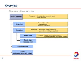 16
Elements of a work order :
Overview
 