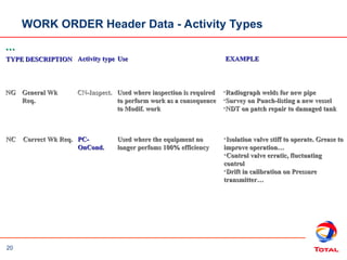 20
Activity type
Activity type
TYPE
TYPE EXAMPLE
EXAMPLE
DESCRIPTION
DESCRIPTION
Correct Wk Req.
Correct Wk Req.
NC
NC
General Wk
General Wk
Req.
Req.
NG
NG
Use
Use
CN-Inspect.
CN-Inspect. Used where inspection is required
Used where inspection is required
to perform work as a consequence
to perform work as a consequence
to Modif. work
to Modif. work
•Radiograph welds for new pipe
Radiograph welds for new pipe
•Survey on Punch-listing a new vessel
Survey on Punch-listing a new vessel
•NDT on patch repair to damaged tank
NDT on patch repair to damaged tank
PC-
PC-
OnCond.
OnCond.
Used where the equipment no
Used where the equipment no
longer perfoms 100% efficiency
longer perfoms 100% efficiency
•Isolation valve stiff to operate. Grease to
Isolation valve stiff to operate. Grease to
improve operation…
improve operation…
•Control valve erratic, fluctuating
Control valve erratic, fluctuating
control
control
•Drift in calibration on Pressure
Drift in calibration on Pressure
transmitter…
transmitter…
…
…
WORK ORDER Header Data - Activity Types
 