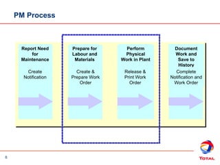 8
PM Process
Report Need
for
Maintenance
Create
Notification
Prepare for
Labour and
Materials
Create &
Prepare Work
Order
Perform
Physical
Work in Plant
Release &
Print Work
Order
Document
Work and
Save to
History
Complete
Notification and
Work Order
 
