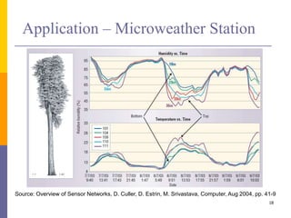 Application – Microweather Station
18
Source: Overview of Sensor Networks, D. Culler, D. Estrin, M. Srivastava, Computer, Aug 2004, pp. 41-9
 