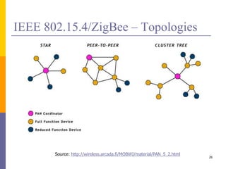 IEEE 802.15.4/ZigBee – Topologies
26
Source: http://wireless.arcada.fi/MOBWI/material/PAN_5_2.html
 