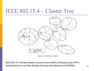 IEEE 802.15.4 – Cluster Tree
28
IEEE 802.15.4 Wireless Medium Access Control (MAC) & Physical Layer (PHY)
Specifications for Low Rate Wireless Personal Area Networks (LR-WPANs)
 
