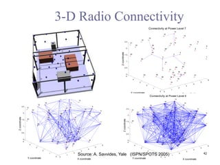 0
1
2
3
4
5
6
0
1
2
3
4
5
0
0.5
1
1.5
2
2.5
7
8
9
6
27
10
5
28
12
X coordinate
42
33
4
30
35
29
11
13
14
3
34
32
37
36
17
31
Connectivity at Power Level 7
41
25
15
1
2
38
39
18
26
24
16
Y coordinate
40
19
22
23
20
21
Z
coordinate
3-D Radio Connectivity
0
1
2
3
4
5
6
0
1
2
3
4
5
0
0.5
1
1.5
2
2.5
7
8
9
6
27
10
5
28
12
X coordinate
42
33
4
30
35
29
11
13
14
3
34
32
37
36
17
31
Connectivity at Power Level 6
41
25
15
1
2
38
39
18
26
24
16
Y coordinate
40
19
22
23
20
21
Z
coordinate
0
1
2
3
4
5
6
0
1
2
3
4
5
0
0.5
1
1.5
2
2.5
7
8
9
6
27
10
5
28
12
X coordinate
42
33
4
30
35
29
11
13
14
3
34
32
37
36
17
31
Connectivity at Power Level 4
41
25
15
1
2
38
39
18
26
24
16
Y coordinate
40
19
22
23
20
21
Z
coordinate
Source: A. Savvides, Yale (ISPN/SPOTS 2005) 42
 
