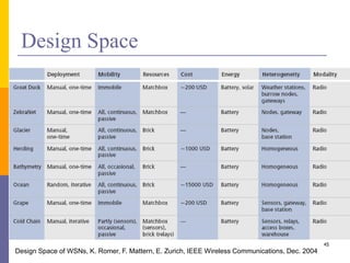 Design Space
45
Design Space of WSNs, K. Romer, F. Mattern, E. Zurich, IEEE Wireless Communications, Dec. 2004
 