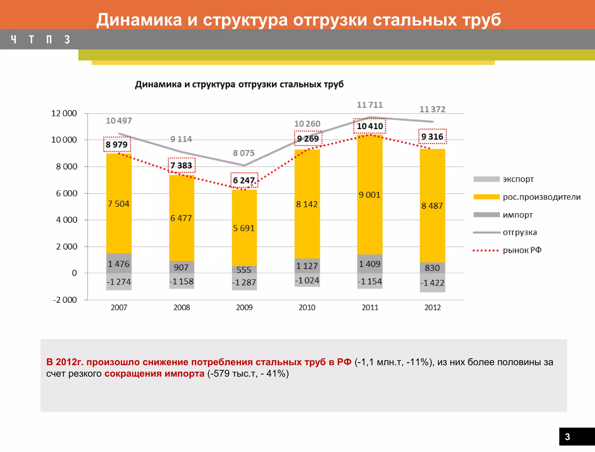 Динамика и структура отгрузки стальных труб




В 2012г. произошло снижение потребления стальных труб в РФ (-1,1 млн.т, -11%), из них более половины за
счет резкого сокращения импорта (-579 тыс.т, - 41%)




                                                                                                          3
 