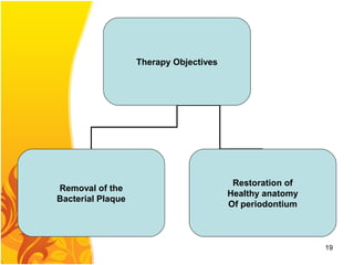 Therapy Objectives
Removal of the
Bacterial Plaque
Restoration of
Healthy anatomy
Of periodontium
19
 