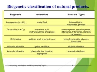 3. Secondary metabolites and Biosynthesis (Dayrit) 8
Biogenetic classification of natural products.
Biogenesis Intermediate Structural Types
Acetogenins (n x C2) acetyl CoA fats and lipids,
macrolides, phenols
Terpenoids (n x C5) mevalonic acid,
methyl erythritol phosphate
monoterpenes, sesquiterpenes,
diterpenes, triterpenes, steroids
carotenoids
Shikimates shikimic acid, prephenic acid phenylpropanoids, phenols
flavonoids
Aliphatic alkaloids lysine, ornithine aliphatic alkaloids
Aromatic alkaloids phenylalanine, tyrosine,
tryptophan
aromatic alkaloids
 
