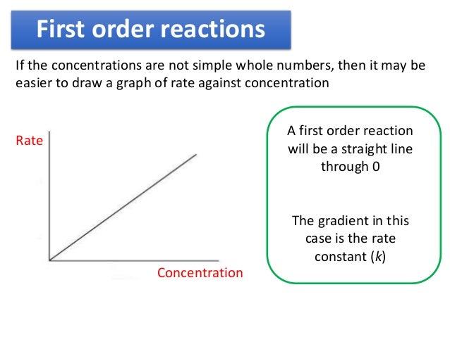 rate expression and order of reaction rate expression