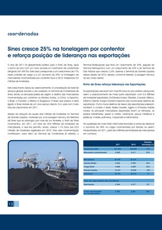 12
coordenadas
Sines cresce 25% na tonelagem por contentor
e reforça posição de liderança nas exportações
O ano de 2011 foi globalmente positivo para o Porto de Sines, após
o fecho do ano com um novo recorde no movimento de contentores
atingindo 447.495 TEU. Este valor corresponde a um crescimento de 17%
nesta unidade de carga e a um aumento de 25% na tonelagem de
mercadorias movimentadas por contentor face a 2010, totalizando 5,5
milhões de toneladas.
Este crescimento deveu-se, essencialmente, à consolidação da rede de
serviços globais durante o ano passado no Terminal de Contentores de
Sines, sendo os principais países de origem e destino das mercadorias
movimentadas por contentor os Estados Unidos, a China, a Espanha,
o Brasil, o Canadá, o México e Singapura. O Brasil, que passou a estar
ligado a Sines através de um novo serviço directo, foi o país com maior
taxa de crescimento em 2011.
Apesar da redução de quase dois milhões de toneladas no Terminal
de Granéis Líquidos, motivada por uma paragem técnica da Refinaria
de Sines que se prolongou por mais de um trimestre, o Porto de Sines
movimentou, em 2011, um total de 25,8 Milhões de toneladas de
mercadorias, o que lhe permitiu, ainda, crescer 1,1% face aos 25,5
milhões de toneladas registadas em 2010. Para esta movimentação
contribuíram, para além do Terminal de Contentores já referido, o
Terminal Multipurpose que teve um crescimento de 34%, seguido do
Terminal Petroquímico com um crescimento de 33% e do Terminal de
Gás Natural que cresceu 2,4%. Apenas o Terminal de Granéis Líquidos
esteve abaixo de 2010, devido, conforme referido, à paragem técnica
do seu maior cliente.
Porto de Sines reforça liderança nas Exportações
As exportações cresceram em mais 8% face ao ano anterior, reforçando
assim o posicionamento de maior porto exportador, com 5,4 Milhões
de toneladas exportadas. Os Estados Unidos, Gibraltar, Canadá, México,
Extremo Oriente, Europa Central e Espanha são os principais destinos de
exportação. Como novos destinos de relevo das exportações passaram
também a constar o Brasil, Arábia Saudita, Egipto e Emirados Arabes
Unidos. As principais mercadorias exportadas foram os refinados, as
pedras trabalhadas, papel e cartão, cerâmicas, peças metálicas e
plásticas, moldes, polímeros, maquinaria e instrumentos.
Na qualidade de maior Porto intermodal ferroviário é ainda de destacar
o aumento de 28% na carga movimentada por ferrovia ao serem
transportadas, em 2011, perto de 3 Milhões de toneladas de mercadorias
em comboio.
			
Contentores (TEU)	 447.495	 382.089	 17%
Mercadoria contentorizada	 5.505	 4.411	 25%
Mercadorias	 25.792	25.515
Granéis Sólidos	 4.042	 2.996	 35%
Carga Geral	 5.600	 4.489	 25%
Granéis Líquidos	 16.151	 18.030	 -10%
Total (Kton)	 25.792	 25.515	 1%
Paises de origem/destino das mercadorias
Exportações	 5.366	4.971	8%
Carga movimentada	 2.902	 2.261	 28%
por comboio (Kton)
			Variação
	 2011	 2010	 Homóloga (%)
 